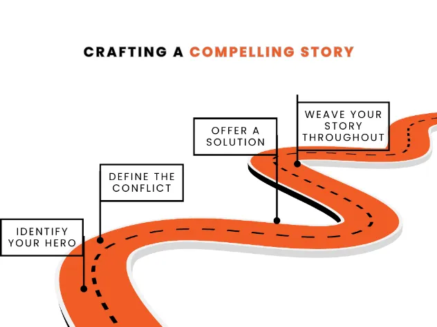 this image is about Crafting Compelling Story